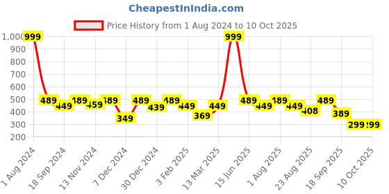 myntra.com SEJ by Nisha Gupta Blue Set of 2 Printed 16'' x 16'' Square Cushion Covers sej by nisha gupta Price History Graph from 1 Aug 2024 to 9 Oct 2025