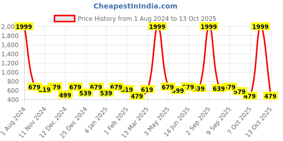 myntra.com SEJ by Nisha Gupta Blue Set of 4 Floral Print Table Mats sej by nisha gupta Price History Graph from 1 Aug 2024 to 12 Oct 2025