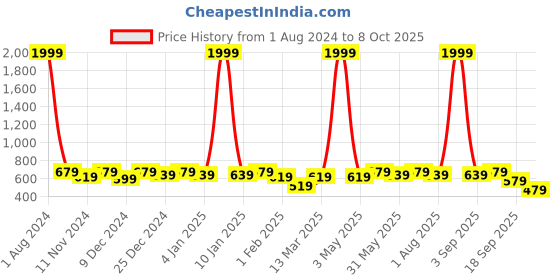 myntra.com SEJ by Nisha Gupta Blue Set of 4 Printed Table Placemats sej by nisha gupta Price History Graph from 1 Aug 2024 to 8 Oct 2025