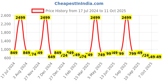 myntra.com SEJ by Nisha Gupta Blue Set of 5 16" x 16" Square Cushion Covers sej by nisha gupta Price History Graph from 17 Jul 2024 to 10 Oct 2025