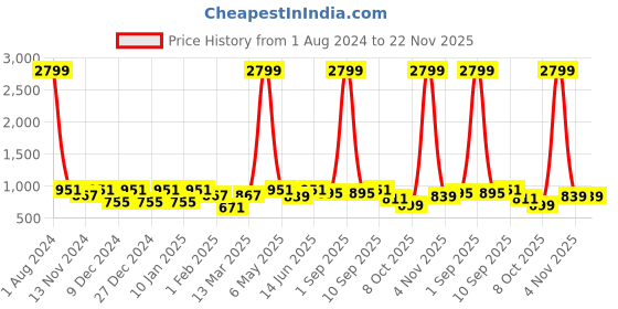 myntra.com SEJ by Nisha Gupta Blue Set of 5 Floral Square Cushion Covers sej by nisha gupta Price History Graph from 1 Aug 2024 to 21 Nov 2025