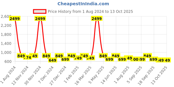 myntra.com SEJ by Nisha Gupta Blue Set of 5 Printed 16'' x 16'' Square Cushion Covers sej by nisha gupta Price History Graph from 1 Aug 2024 to 13 Oct 2025