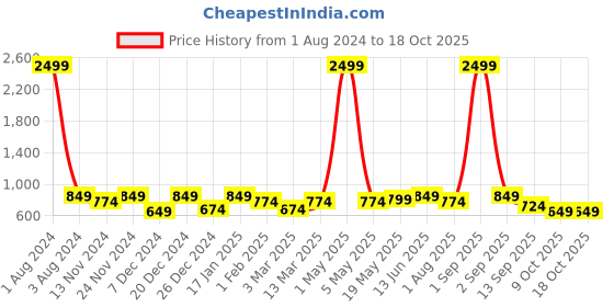 myntra.com SEJ by Nisha Gupta Blue Set of 5 Printed 16'' x 16'' Square Cushion Covers sej by nisha gupta Price History Graph from 1 Aug 2024 to 18 Oct 2025