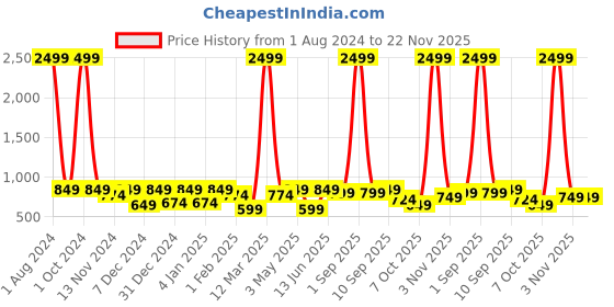myntra.com SEJ by Nisha Gupta Blue Set of 5 Printed 16'' x 16'' Square Cushion Covers sej by nisha gupta Price History Graph from 1 Aug 2024 to 21 Nov 2025