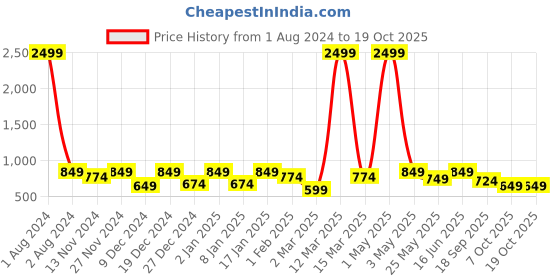 myntra.com SEJ by Nisha Gupta Blue Set of 5 Printed 16'' x 16'' Square Cushion Covers sej by nisha gupta Price History Graph from 1 Aug 2024 to 18 Oct 2025
