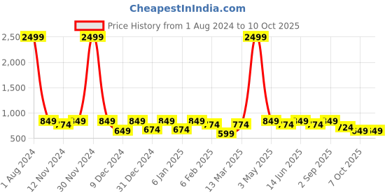 myntra.com SEJ by Nisha Gupta  Blue Set of 5 Printed 16'' x 16'' Square Cushion Covers sej by nisha gupta Price History Graph from 1 Aug 2024 to 10 Oct 2025