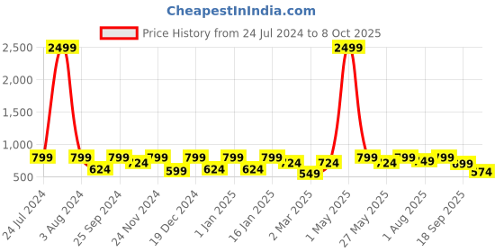 myntra.com SEJ by Nisha Gupta Blue Set of 6 Floral Print Table Mats sej by nisha gupta Price History Graph from 24 Jul 2024 to 8 Oct 2025