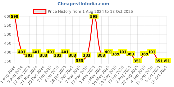 myntra.com SEJ by Nisha Gupta Blue Set of Single Ethnic Motifs Square Cushion Covers sej by nisha gupta Price History Graph from 1 Aug 2024 to 17 Oct 2025