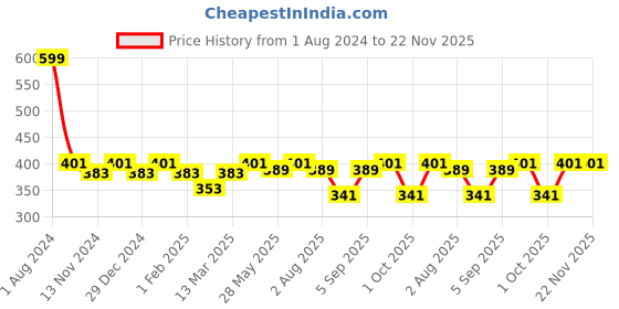 myntra.com SEJ by Nisha Gupta Blue Single Abstract Square Cushion Covers sej by nisha gupta Price History Graph from 1 Aug 2024 to 22 Nov 2025