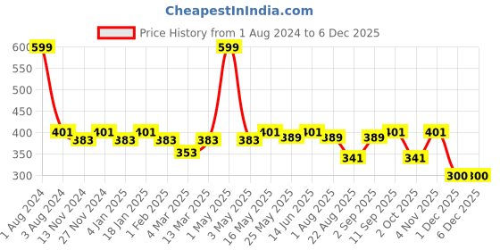 myntra.com SEJ by Nisha Gupta Blue Single Floral Square Cushion Cover sej by nisha gupta Price History Graph from 1 Aug 2024 to 5 Dec 2025