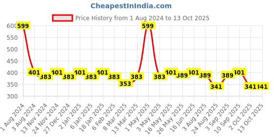 myntra.com SEJ by Nisha Gupta Blue Single Printed 16'' x 16'' Square Cushion Cover sej by nisha gupta Price History Graph from 1 Aug 2024 to 13 Oct 2025