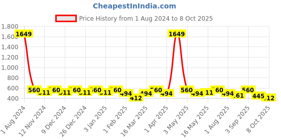 myntra.com SEJ by Nisha Gupta Brown & Blue Floral Print Rectangular Cotton Table Runner sej by nisha gupta Price History Graph from 1 Aug 2024 to 8 Oct 2025
