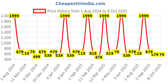 myntra.com SEJ by Nisha Gupta Brown & Blue Set of 4 Printed Table Placemats sej by nisha gupta Price History Graph from 1 Aug 2024 to 8 Oct 2025