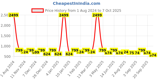 myntra.com SEJ by Nisha Gupta Brown & Blue Set of 6 Printed Table Placemats sej by nisha gupta Price History Graph from 1 Aug 2024 to 7 Oct 2025