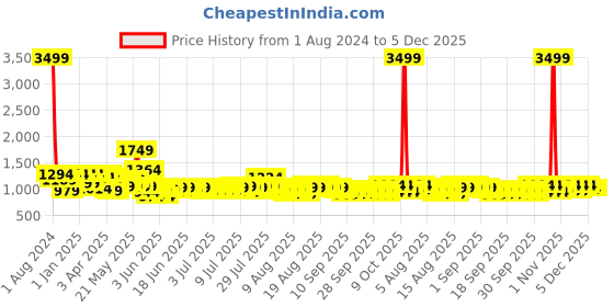 myntra.com SEJ by Nisha Gupta Brown & Off White Floral 180 TC King Bedsheet with 2 Pillow Covers sej by nisha gupta Price History Graph from 1 Aug 2024 to 4 Dec 2025