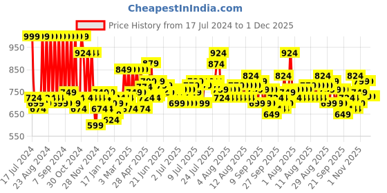 myntra.com SEJ by Nisha Gupta Brown & Pink Floral 180 TC King Bedsheet with 2 Pillow Covers sej by nisha gupta Price History Graph from 17 Jul 2024 to 1 Dec 2025