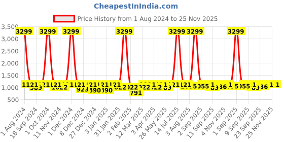 myntra.com SEJ by Nisha Gupta Brown & Red Set of 3 Folk Framed Wall Paintings sej by nisha gupta Price History Graph from 1 Aug 2024 to 24 Nov 2025