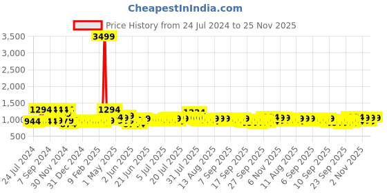 myntra.com SEJ by Nisha Gupta Brown & White Floral 180 TC King Bedsheet with 2 Pillow Covers sej by nisha gupta Price History Graph from 24 Jul 2024 to 24 Nov 2025