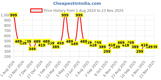 myntra.com SEJ by Nisha Gupta Brown Set of 2 Floral Print 16'' x 16'' Square Cushion Covers sej by nisha gupta Price History Graph from 1 Aug 2024 to 23 Nov 2025