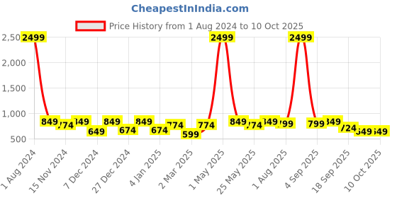 myntra.com SEJ by Nisha Gupta Brown Set of 5 16'' x 16'' Square Cushion Covers sej by nisha gupta Price History Graph from 1 Aug 2024 to 10 Oct 2025