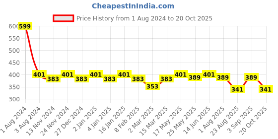 myntra.com SEJ by Nisha Gupta Brown Single Abstract Square Cushion Covers sej by nisha gupta Price History Graph from 1 Aug 2024 to 20 Oct 2025