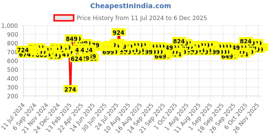 myntra.com SEJ by Nisha Gupta Cream-Coloured 180 TC Cotton Double Bedsheet with 2 Pillow Covers sej by nisha gupta Price History Graph from 11 Jul 2024 to 5 Dec 2025