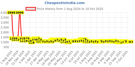 myntra.com SEJ by Nisha Gupta Cream-Coloured & Green Set of 2 Door Curtain sej by nisha gupta Price History Graph from 1 Aug 2024 to 9 Oct 2025