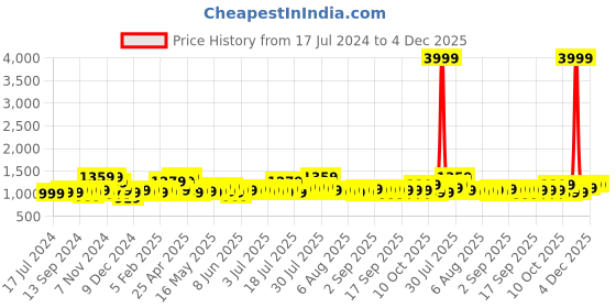 myntra.com SEJ by Nisha Gupta Cream-Coloured & Green Set of 2 Floral Door Curtain sej by nisha gupta Price History Graph from 17 Jul 2024 to 4 Dec 2025