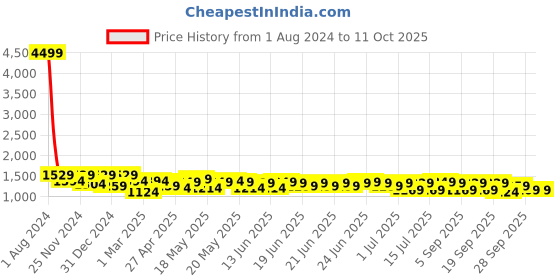 myntra.com SEJ by Nisha Gupta Cream-Coloured & Green Set of 2 Long Door Curtain sej by nisha gupta Price History Graph from 1 Aug 2024 to 10 Oct 2025
