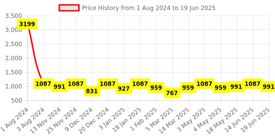 myntra.com SEJ by Nisha Gupta Cream-Coloured & Green Set of 2 Window Curtain sej by nisha gupta Price History Graph from 1 Aug 2024 to 19 Jun 2025