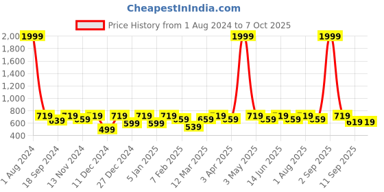 myntra.com SEJ by Nisha Gupta Cream-Coloured & Maroon Window Curtain sej by nisha gupta Price History Graph from 1 Aug 2024 to 6 Oct 2025