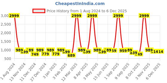 myntra.com SEJ by Nisha Gupta Cream-Coloured & Pink Floral Long Door Curtain sej by nisha gupta Price History Graph from 1 Aug 2024 to 5 Dec 2025
