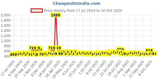 myntra.com SEJ by Nisha Gupta Cream-Coloured & Pink Window Curtain sej by nisha gupta Price History Graph from 17 Jul 2024 to 9 Oct 2025