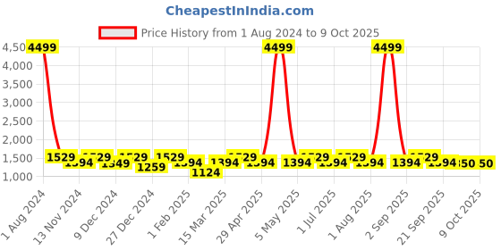 myntra.com SEJ by Nisha Gupta Cream-Coloured & Red Set of 2 Long Door Curtain sej by nisha gupta Price History Graph from 1 Aug 2024 to 8 Oct 2025