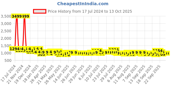 myntra.com SEJ by Nisha Gupta Cream-Coloured & Yellow 180 TC King Bedsheet with 2 Pillow Covers sej by nisha gupta Price History Graph from 17 Jul 2024 to 12 Oct 2025