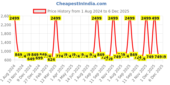 myntra.com SEJ by Nisha Gupta Cream-Coloured Door Curtain sej by nisha gupta Price History Graph from 1 Aug 2024 to 5 Dec 2025