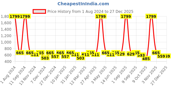 myntra.com SEJ by Nisha Gupta Floral 144 TC Single Bedsheet with 1 Pillow Cover sej by nisha gupta Price History Graph from 1 Aug 2024 to 27 Dec 2025
