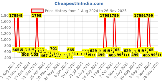 myntra.com SEJ by Nisha Gupta Floral 144 TC Single Bedsheet with 1 Pillow Cover sej by nisha gupta Price History Graph from 1 Aug 2024 to 26 Nov 2025