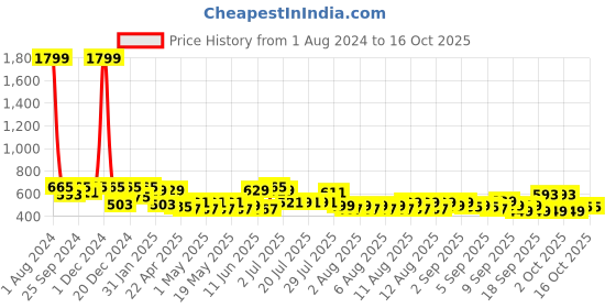 myntra.com SEJ by Nisha Gupta Floral 144 TC Single Bedsheet with 1 Pillow Cover sej by nisha gupta Price History Graph from 1 Aug 2024 to 16 Oct 2025