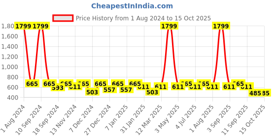 myntra.com SEJ by Nisha Gupta Floral 144 TC Single Bedsheet with 1 Pillow Cover sej by nisha gupta Price History Graph from 1 Aug 2024 to 15 Oct 2025