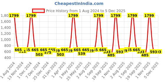 myntra.com SEJ by Nisha Gupta Floral 144 TC Single Bedsheet with 1 Pillow Cover sej by nisha gupta Price History Graph from 1 Aug 2024 to 5 Dec 2025