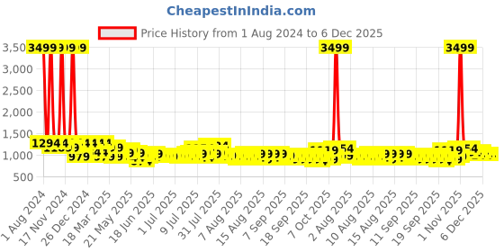 myntra.com SEJ by Nisha Gupta Floral 180 TC King Bedsheet with 2 Pillow Covers sej by nisha gupta Price History Graph from 1 Aug 2024 to 5 Dec 2025