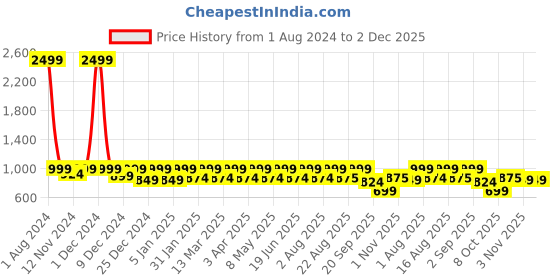 myntra.com SEJ by Nisha Gupta Floral 180 TC King Bedsheet with 2 Pillow Covers sej by nisha gupta Price History Graph from 1 Aug 2024 to 1 Dec 2025