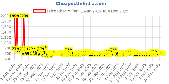 myntra.com SEJ by Nisha Gupta Floral 180 TC Single Bedsheet with 1 Pillow Cover sej by nisha gupta Price History Graph from 1 Aug 2024 to 4 Dec 2025