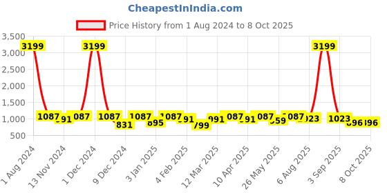 myntra.com SEJ by Nisha Gupta Fluorescent Green & Beige Set of 2 Quirky Window Curtain sej by nisha gupta Price History Graph from 1 Aug 2024 to 7 Oct 2025