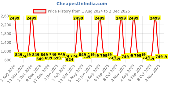 myntra.com SEJ by Nisha Gupta Fluorescent Green & Cream-Coloured Quirky Door Curtain sej by nisha gupta Price History Graph from 1 Aug 2024 to 2 Dec 2025