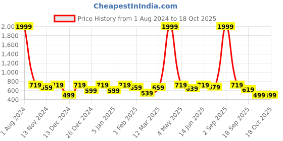 myntra.com SEJ by Nisha Gupta Fluorescent Green & Yellow Quirky Window Curtain sej by nisha gupta Price History Graph from 1 Aug 2024 to 18 Oct 2025