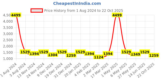 myntra.com SEJ by Nisha Gupta Fluorescent Green & Yellow Set of 2 Quirky Long Door Curtain sej by nisha gupta Price History Graph from 1 Aug 2024 to 22 Oct 2025