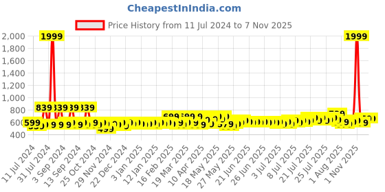 myntra.com SEJ by Nisha Gupta Green & Black Floral 144 TC Queen Bedsheet with 2 Pillow Covers sej by nisha gupta Price History Graph from 11 Jul 2024 to 7 Nov 2025