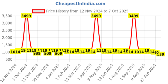 myntra.com SEJ by Nisha Gupta Green & Black Set of 7 Table Placemats & Runner sej by nisha gupta Price History Graph from 12 Nov 2024 to 7 Oct 2025